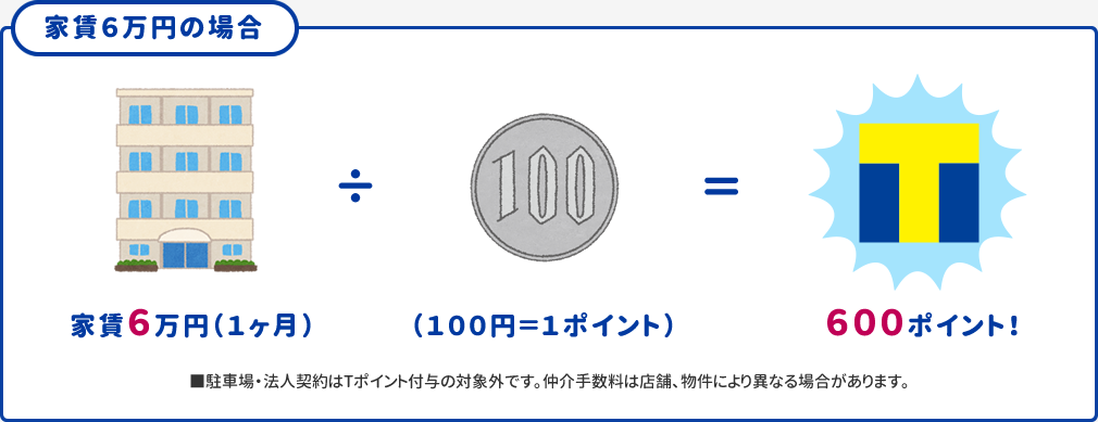 家賃6万円の場合